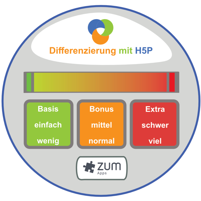 Differenzierung mit H5P